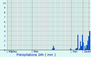 Graphique des précipitations prvues pour Gujan-Mestras