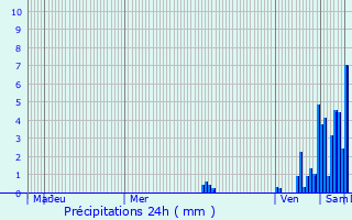 Graphique des précipitations prvues pour Latresne