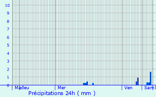 Graphique des précipitations prvues pour Ribadavia