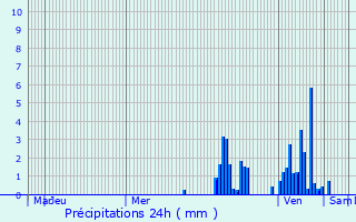 Graphique des précipitations prvues pour Feuchtwangen