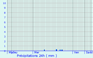 Graphique des précipitations prvues pour Pardailhan