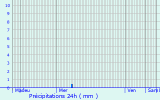 Graphique des précipitations prvues pour Wilwerwiltz