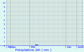 Graphique des précipitations prvues pour Fischbach-ls-Clervaux