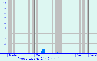 Graphique des précipitations prvues pour Seilhac