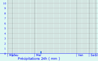 Graphique des précipitations prvues pour Lussac