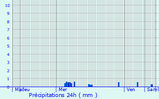 Graphique des précipitations prvues pour Monestier-Merlines
