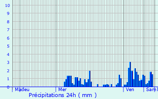 Graphique des précipitations prvues pour Les Contamines-Montjoie