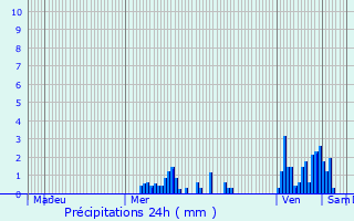 Graphique des précipitations prvues pour Thorens-Glires
