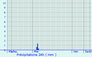 Graphique des précipitations prvues pour Nancras