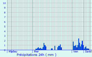 Graphique des précipitations prvues pour Groisy