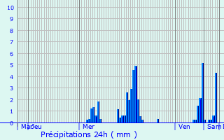 Graphique des précipitations prvues pour Soumagne