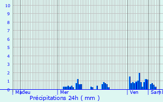 Graphique des précipitations prvues pour Metz-Tessy