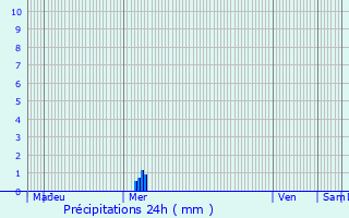 Graphique des précipitations prvues pour Doeuil-sur-le-Mignon