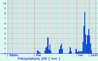 Graphique des précipitations prvues pour Gammertingen