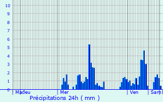 Graphique des précipitations prvues pour Ronchamp