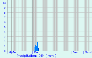 Graphique des précipitations prvues pour Prigny