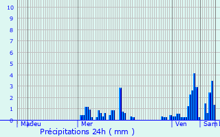 Graphique des précipitations prvues pour Golbey