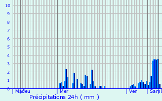 Graphique des précipitations prvues pour Erstein