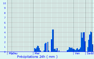 Graphique des précipitations prvues pour Le Syndicat