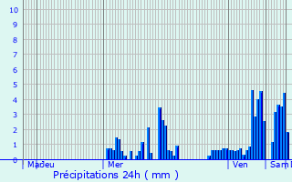 Graphique des précipitations prvues pour Rehaupal
