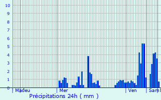 Graphique des précipitations prvues pour loyes