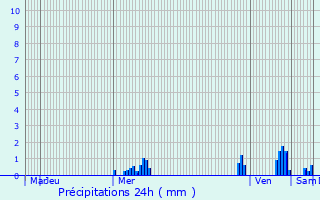 Graphique des précipitations prvues pour Chtelus