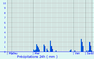 Graphique des précipitations prvues pour Bleurville