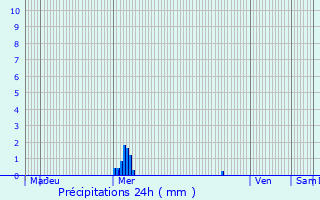 Graphique des précipitations prvues pour Saint-Paul-en-Gtine