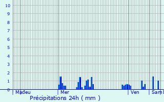 Graphique des précipitations prvues pour Chaume-et-Courchamp
