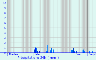 Graphique des précipitations prvues pour Ahuy