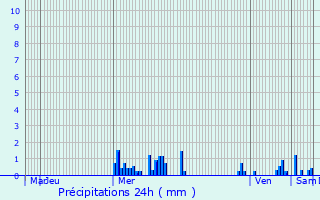 Graphique des précipitations prvues pour Argilly