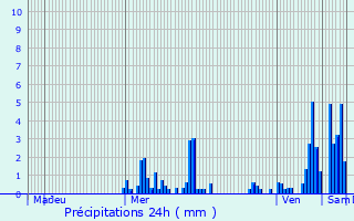 Graphique des précipitations prvues pour Blmont