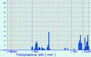 Graphique des précipitations prvues pour Domptail-en-l