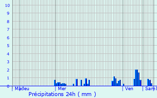 Graphique des précipitations prvues pour Saint-Germain-de-Modon