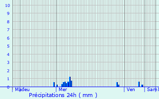 Graphique des précipitations prvues pour Vieure