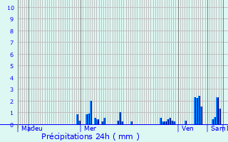 Graphique des précipitations prvues pour Saint-Germain-sur-Meuse