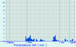 Graphique des précipitations prvues pour Chteauneuf-Val-de-Bargis