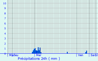 Graphique des précipitations prvues pour Saint-Varent