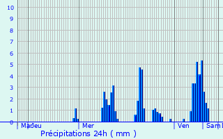 Graphique des précipitations prvues pour Haslach