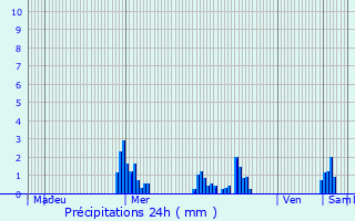 Graphique des précipitations prvues pour Saint-Pancr