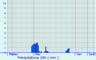 Graphique des précipitations prvues pour Courmemin
