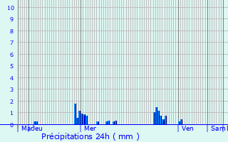 Graphique des précipitations prvues pour Chteaudun