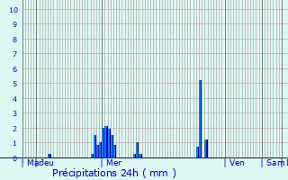 Graphique des précipitations prvues pour Saint-Dy-sur-Loire
