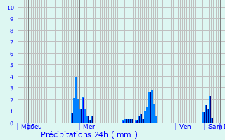 Graphique des précipitations prvues pour Joudreville