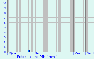 Graphique des précipitations prvues pour Oberfeulen