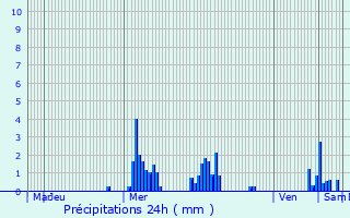 Graphique des précipitations prvues pour Egheze