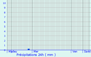 Graphique des précipitations prvues pour Ferme Grossenbour