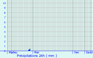 Graphique des précipitations prvues pour Eppeldorf