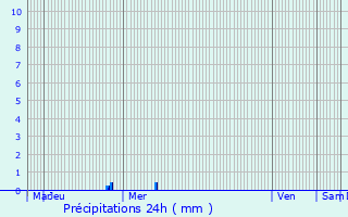 Graphique des précipitations prvues pour Moulin Schenk