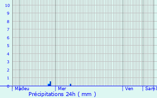 Graphique des précipitations prvues pour Haller